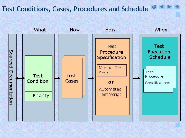 Test Conditions, Cases, Procedures and Schedule What How Sourced Documentation Test Procedure Specification Test