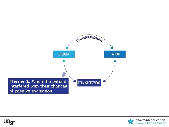 Theme 1: When the patient interfered with their chances of positive evaluation 