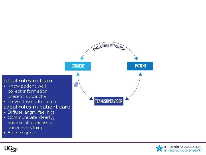 Ideal roles in team • Know patient well, collect information, present succinctly • Prevent