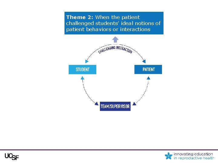 Theme 2: When the patient challenged students’ ideal notions of patient behaviors or interactions