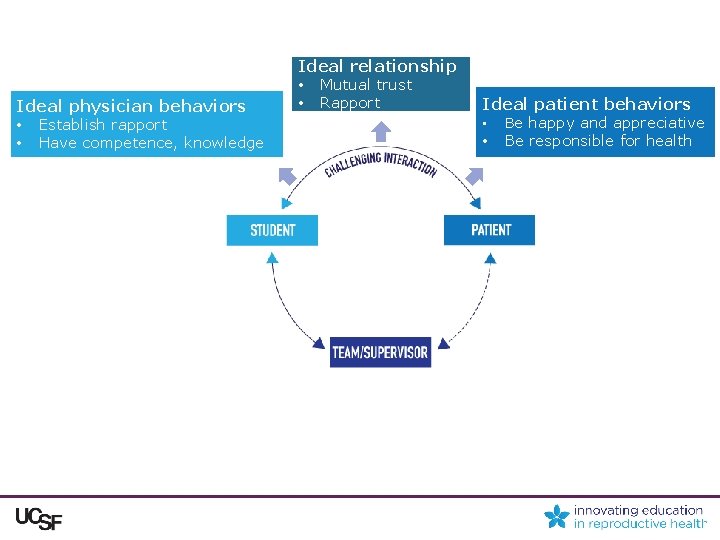 Ideal physician behaviors • Establish rapport • Have competence, knowledge Ideal relationship • Mutual