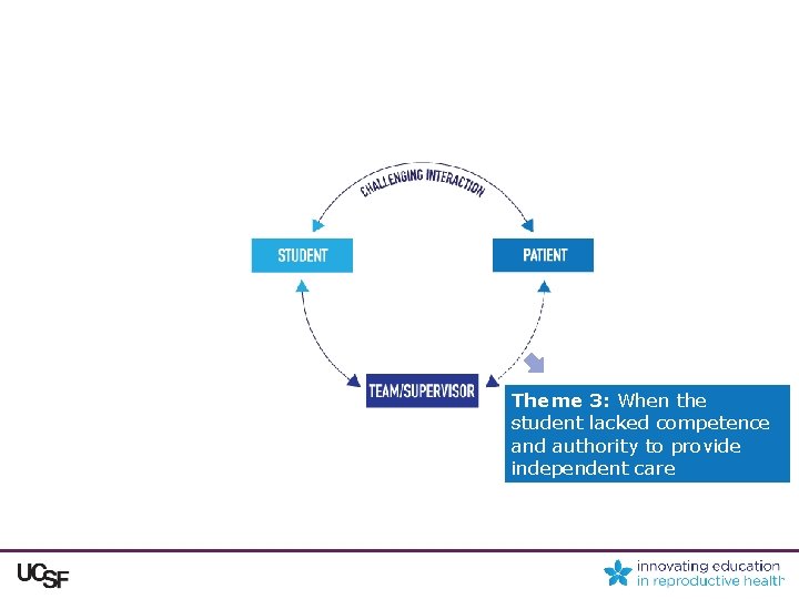 Theme 3: When the student lacked competence and authority to provide independent care 
