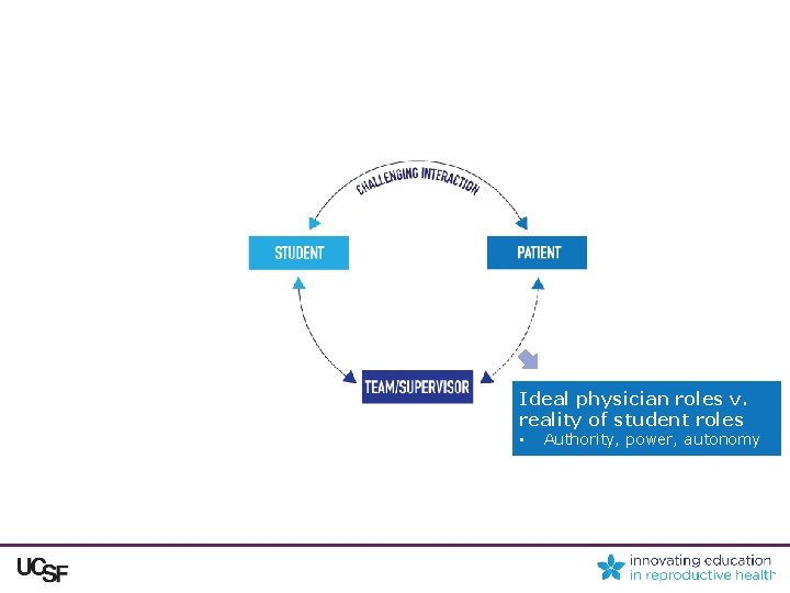 Ideal physician roles v. reality of student roles • Authority, power, autonomy 