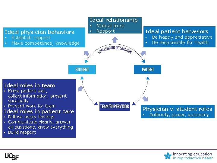 Ideal physician behaviors • Establish rapport • Have competence, knowledge Ideal relationship • Mutual