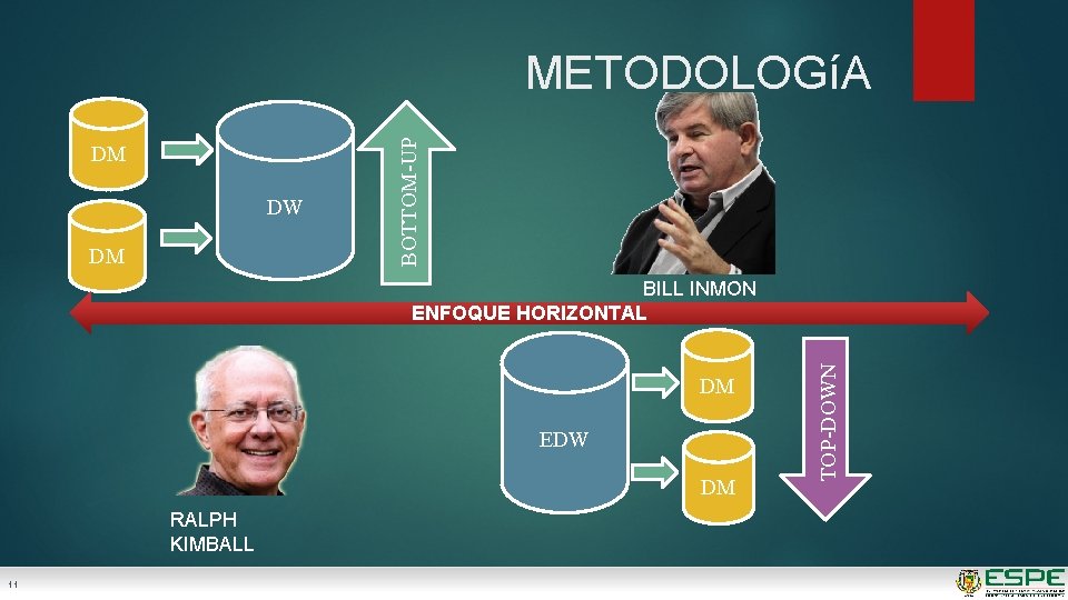 DW DM DM BOTTOM-UP METODOLOGíA DM EDW DM RALPH KIMBALL 11 TOP-DOWN BILL INMON