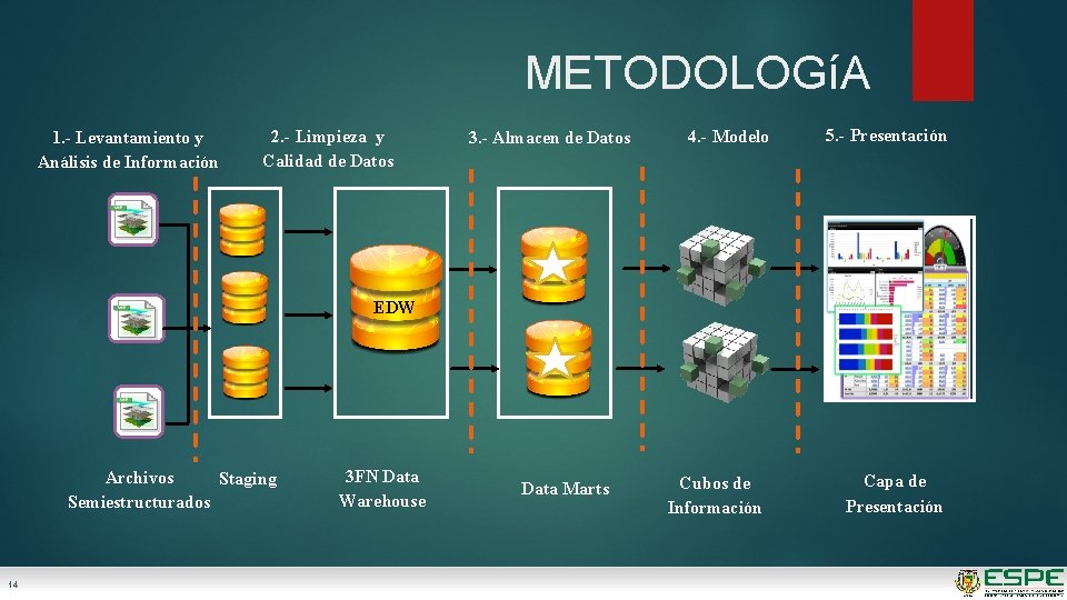 METODOLOGíA 2. - Limpieza y Calidad de Datos EDW Archivos Staging Semiestructurados 14 3