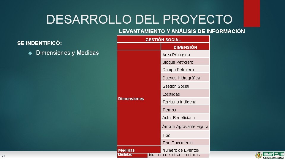 DESARROLLO DEL PROYECTO LEVANTAMIENTO Y ANÁLISIS DE INFORMACIÓN INFRAESTRUCTURA GESTIÓN SOCIAL SE INDENTIFICÓ: Dimensiones