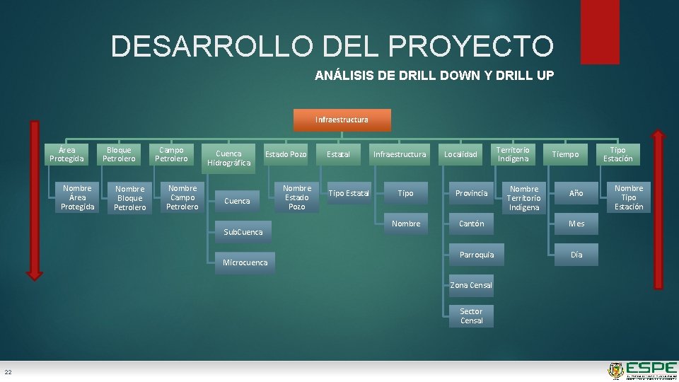 DESARROLLO DEL PROYECTO ANÁLISIS DE DRILL DOWN Y DRILL UP Infraestructura Área Protegida Nombre