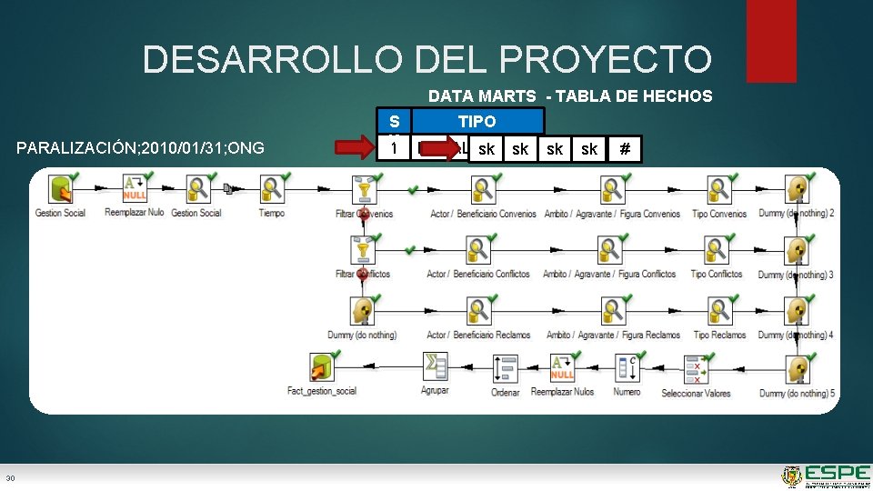 DESARROLLO DEL PROYECTO DATA MARTS - TABLA DE HECHOS PARALIZACIÓN; 2010/01/31; ONG 30 S