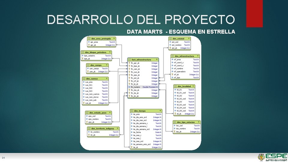 DESARROLLO DEL PROYECTO DATA MARTS - ESQUEMA EN ESTRELLA 31 