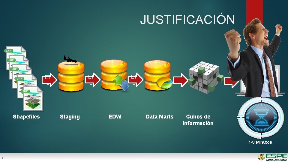 JUSTIFICACIÓN Shapefiles ET L Staging EDW Data Marts Cubos de Información Presentación de Resultados