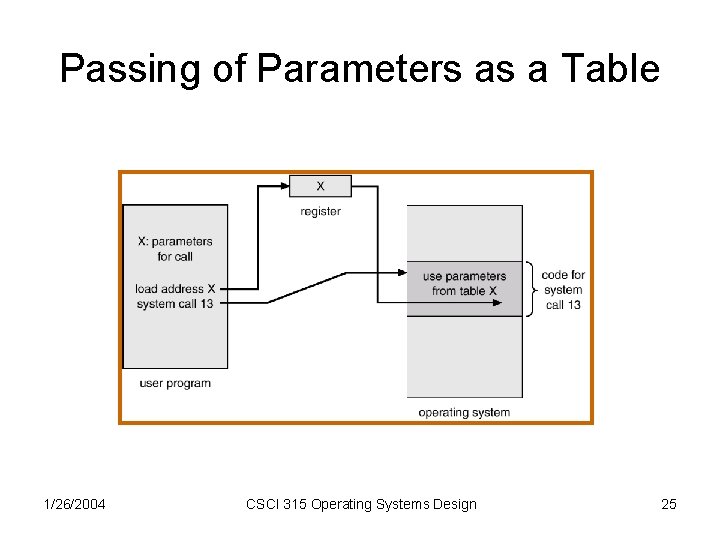 Passing of Parameters as a Table 1/26/2004 CSCI 315 Operating Systems Design 25 Passing of Parameters as a Table 1/26/2004 CSCI 315 Operating Systems Design 25