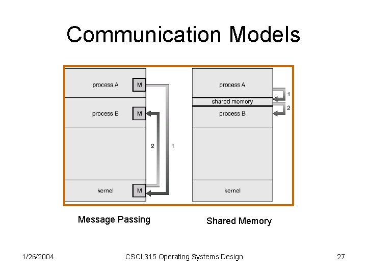 Communication Models Message Passing 1/26/2004 Shared Memory CSCI 315 Operating Systems Design 27 Communication Models Message Passing 1/26/2004 Shared Memory CSCI 315 Operating Systems Design 27
