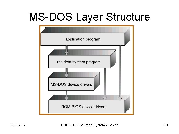 MS-DOS Layer Structure 1/26/2004 CSCI 315 Operating Systems Design 31 MS-DOS Layer Structure 1/26/2004 CSCI 315 Operating Systems Design 31