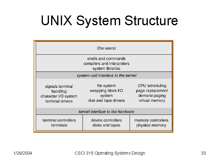 UNIX System Structure 1/26/2004 CSCI 315 Operating Systems Design 33 UNIX System Structure 1/26/2004 CSCI 315 Operating Systems Design 33