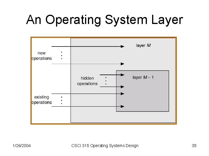An Operating System Layer 1/26/2004 CSCI 315 Operating Systems Design 35 An Operating System Layer 1/26/2004 CSCI 315 Operating Systems Design 35