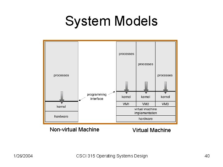 System Models Non-virtual Machine 1/26/2004 Virtual Machine CSCI 315 Operating Systems Design 40 System Models Non-virtual Machine 1/26/2004 Virtual Machine CSCI 315 Operating Systems Design 40