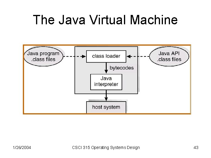 The Java Virtual Machine 1/26/2004 CSCI 315 Operating Systems Design 43 The Java Virtual Machine 1/26/2004 CSCI 315 Operating Systems Design 43
