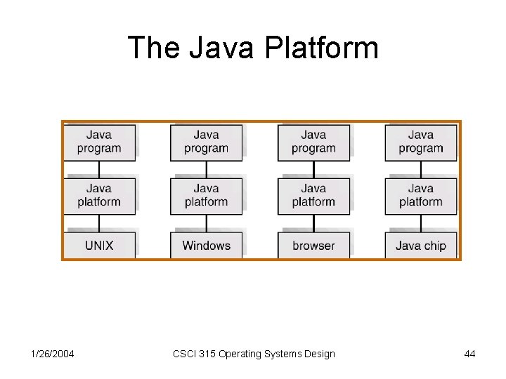 The Java Platform 1/26/2004 CSCI 315 Operating Systems Design 44 The Java Platform 1/26/2004 CSCI 315 Operating Systems Design 44