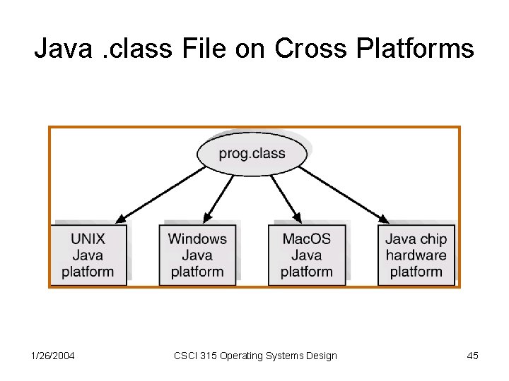 Java. class File on Cross Platforms 1/26/2004 CSCI 315 Operating Systems Design 45 Java. class File on Cross Platforms 1/26/2004 CSCI 315 Operating Systems Design 45