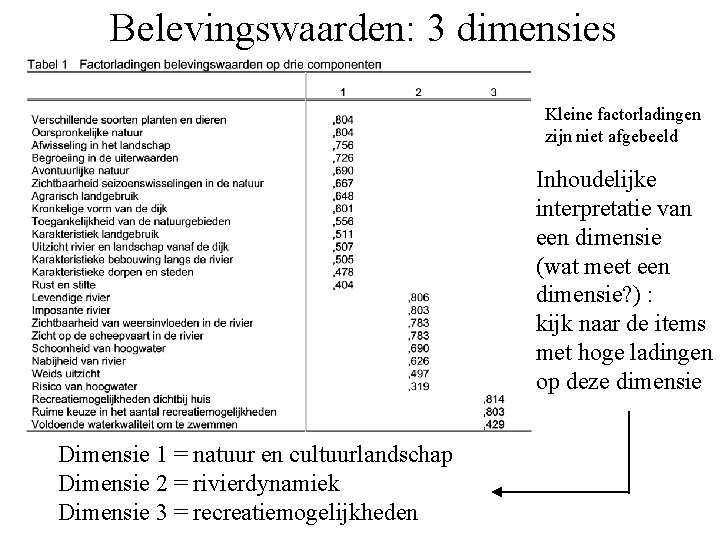 Belevingswaarden: 3 dimensies Kleine factorladingen zijn niet afgebeeld Inhoudelijke interpretatie van een dimensie (wat