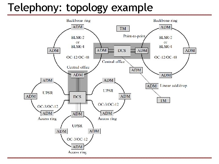 Telephony: topology example 