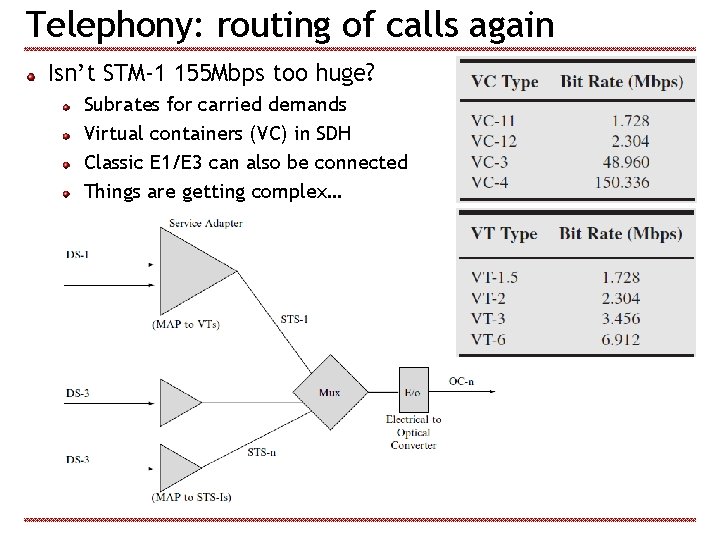 Telephony: routing of calls again Isn’t STM-1 155 Mbps too huge? Subrates for carried