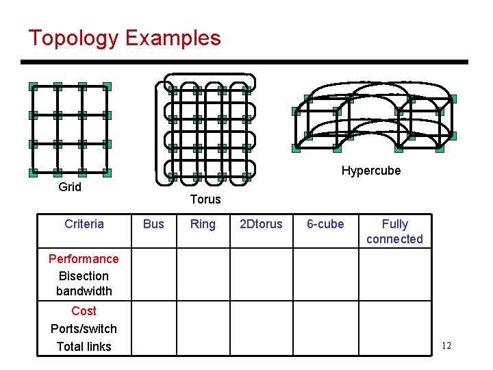 Topology Examples Hypercube Grid Criteria Torus Bus Ring 2 Dtorus 6 -cube Fully connected