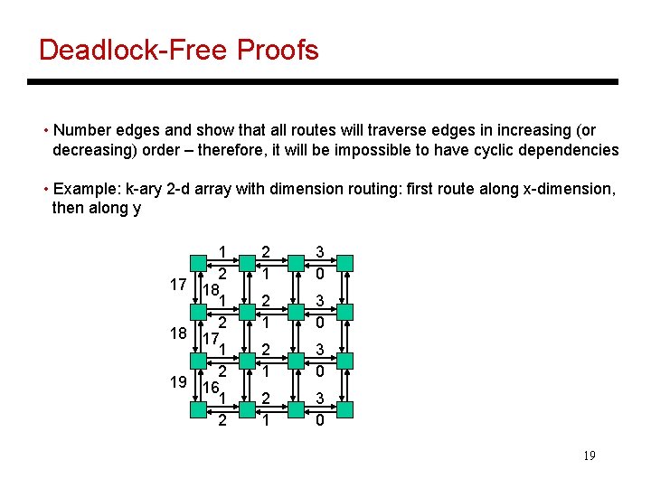 Deadlock-Free Proofs • Number edges and show that all routes will traverse edges in