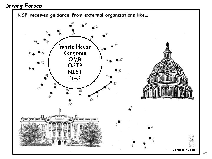 Driving Forces White House Congress OMB OSTP NIST DHS Connect the dots! 10 