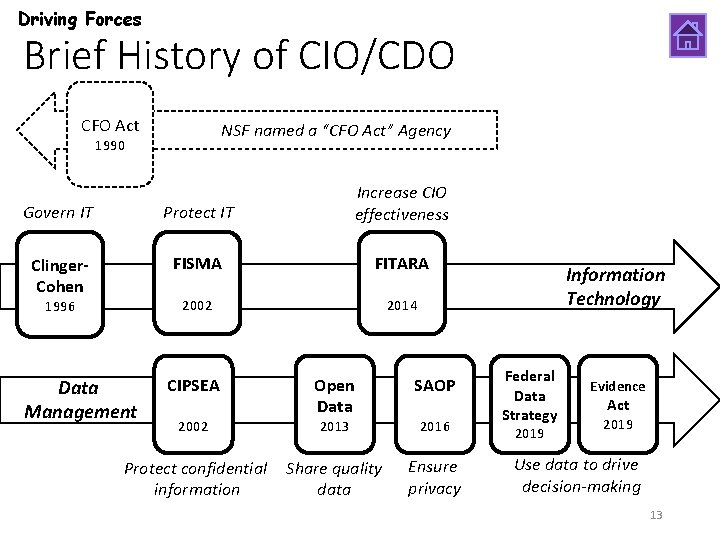 Driving Forces Brief History of CIO/CDO CFO Act NSF named a “CFO Act” Agency