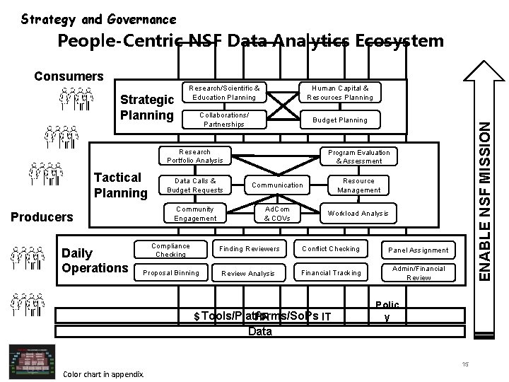 Strategy and Governance People-Centric NSF Data Analytics Ecosystem Strategic Planning Research/Scientific & Education Planning