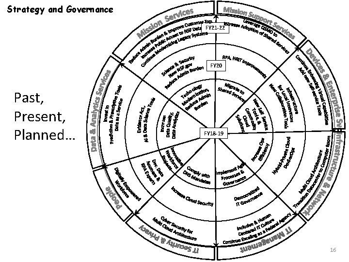 Strategy and Governance FY 21 -22 FY 20 Past, Present, Planned… FY 18 -19