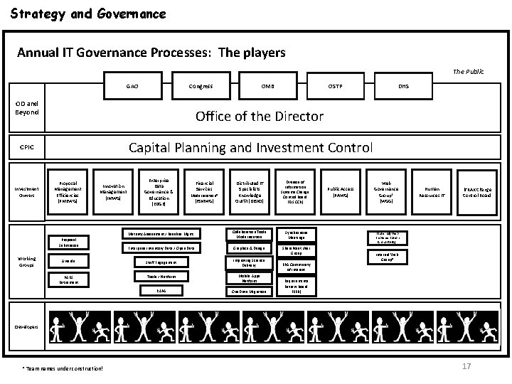 Strategy and Governance Annual IT Governance Processes: The players The Public Congress GAO OD