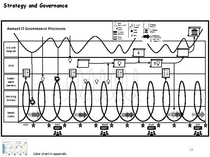 Strategy and Governance Annual IT Governance Processes OD and Beyond $ $. CPIC Investment