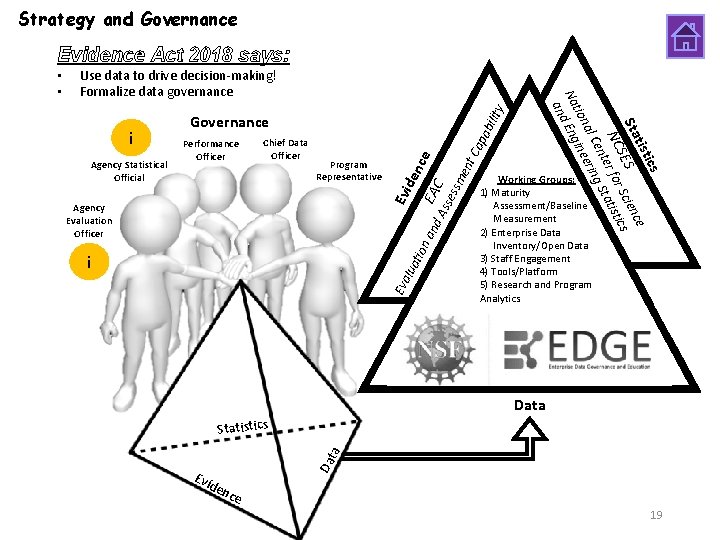 Strategy and Governance Evidence Act 2018 says: Use data to drive decision-making! Formalize data