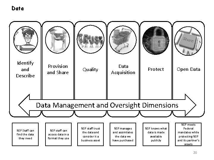 Data Identify and Describe Provision and Share Quality Data Acquisition Protect Open Data Management