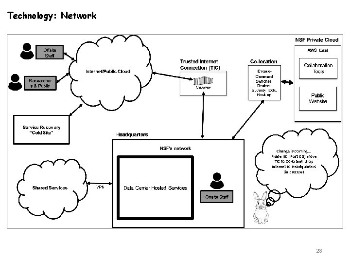 Technology: Network Change is coming… Phase III: (Post EIS) move TIC to Co-lo and