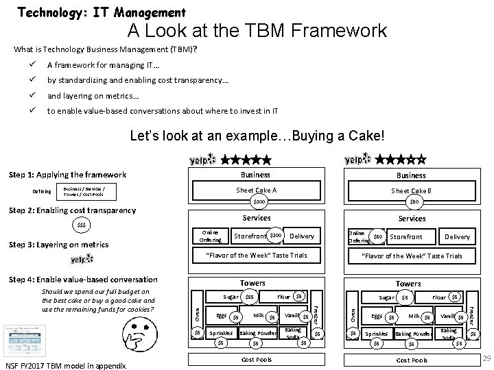 Technology: IT Management A Look at the TBM Framework What is Technology Business Management