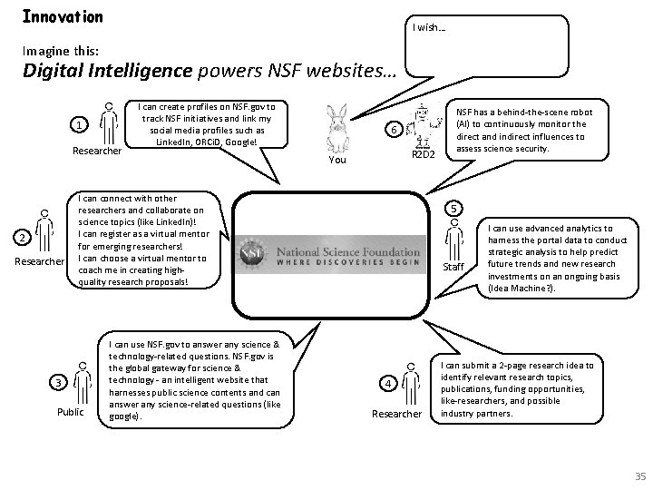 Innovation I wish… Imagine this: Digital Intelligence powers NSF websites… 1 Researcher 2 Researcher