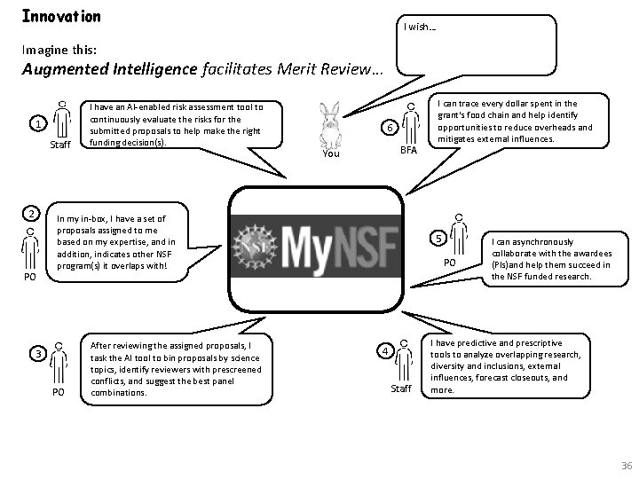 Innovation I wish… Imagine this: Augmented Intelligence facilitates Merit Review… 1 Staff 2 PO