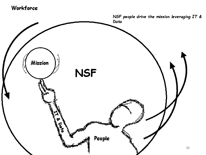 Workforce NSF people drive the mission leveraging IT & Data Mission NSF ata &