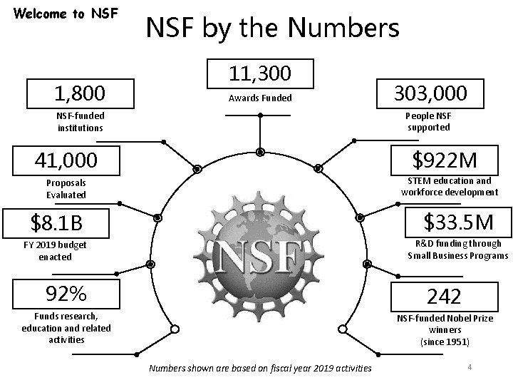 Welcome to NSF 1, 800 NSF by the Numbers 11, 300 Awards Funded 303,