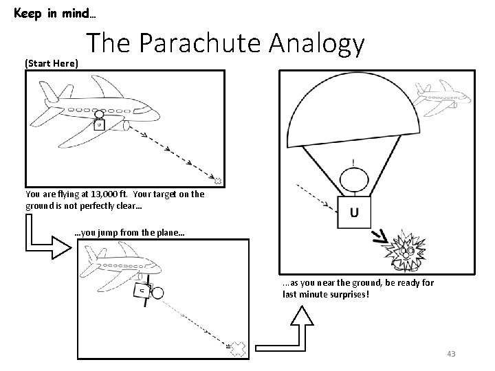 Keep in mind… (Start Here) The Parachute Analogy You are flying at 13, 000