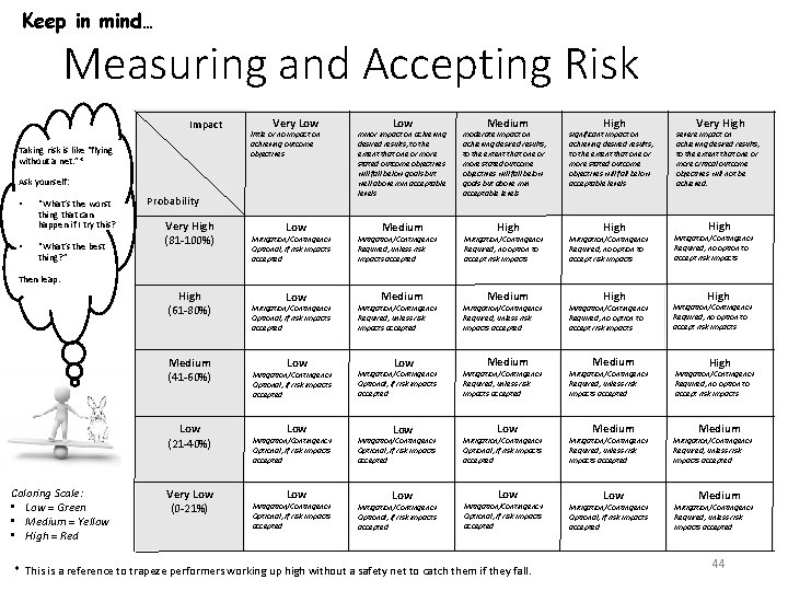 Keep in mind… Measuring and Accepting Risk Impact Taking risk is like “flying without