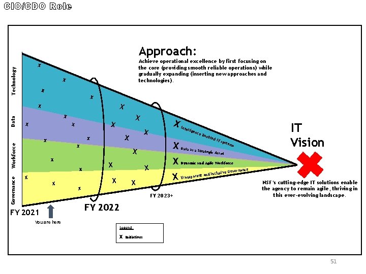 CIO/CDO Role Approach: Achieve operational excellence by first focusing on the core (providing smooth