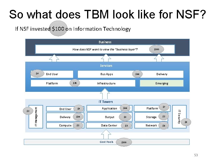 So what does TBM look like for NSF? If NSF invested $100 on Information