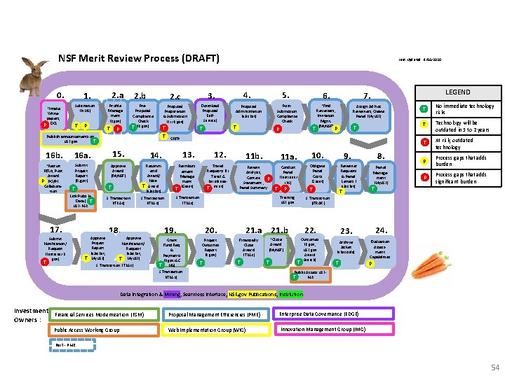 NSF Merit Review Process (DRAFT) 0. 2. a 1. Profile Manage ment (R. gov)