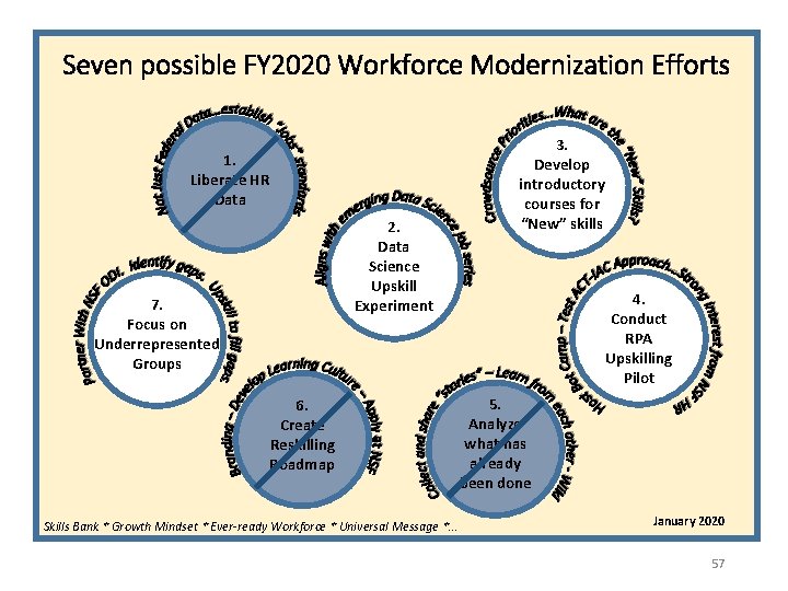 Seven possible FY 2020 Workforce Modernization Efforts 1. Liberate HR Data 2. Data Science