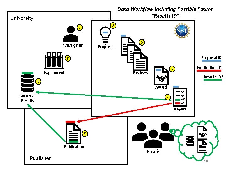 Data Workflow including Possible Future “Results ID” University 2 1 Investigator Proposal 3 Proposal